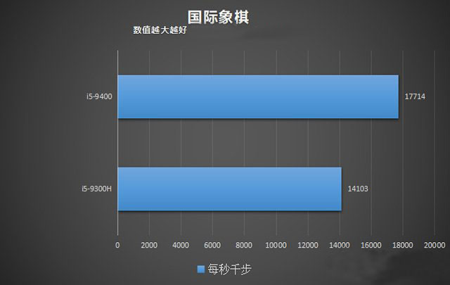 臺(tái)式機(jī)和筆記本CPU性能差多少？臺(tái)式機(jī)CPU和筆記本CPU性能差距對(duì)比