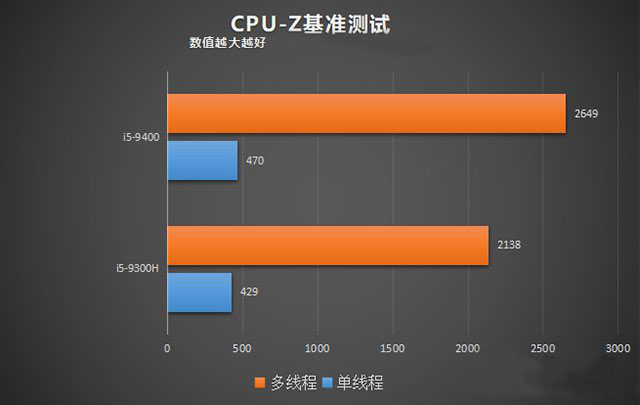 臺(tái)式機(jī)和筆記本CPU性能差多少？臺(tái)式機(jī)CPU和筆記本CPU性能差距對(duì)比